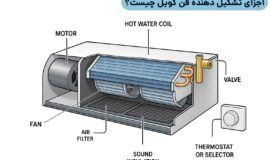 فن کویل سقفی از چه اجزایی تشکیل شده است؟