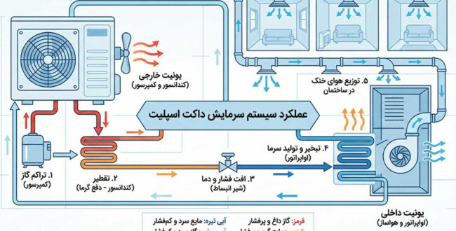 سیستم سرمایش و گرمایش داکت اسپلیت چگونه عمل میکند؟